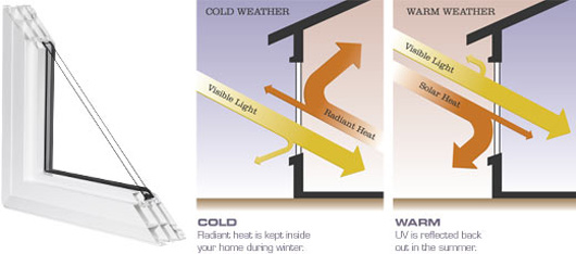 Picture describing how windows help keep the heat in.